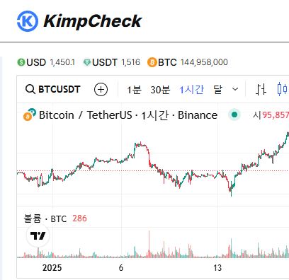 김치프리미엄 패턴 인식을 통한 매매 타이밍, KimpCheck 차트 분석법